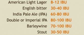 горечь популярных сортов пива