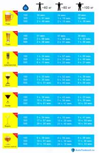 Инфографика: сколько выводится из организма алкоголь
