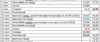 параметры винограда