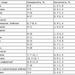 сахаристость и кислотность разных сортов винограда в вииноделии