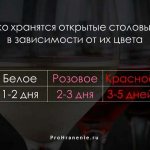 сколько хранится открытое вино