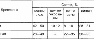 Таблица 1 - Химический состав абсолютно сухой древесины