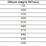 Таблица выхода самогона из браги